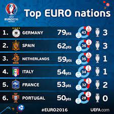 Uefa Euro 2020 On Twitter European Championships Uefa Euro 2016 Euro