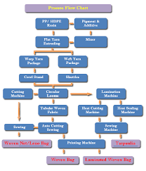 77 Unfolded Plastic Recycling Process Flow Chart