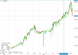 In the beginning price at 88448 dollars. Why The Turkish Lira Is Currently Still Rising Finance Market News