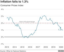 Down 1.5pc at $1.3060 against the dollar. Will The Bank Of England Cut Interest Rates Bbc News