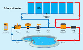 There are also various kinds of solar panels, from simple to complicated. Solar Pool Heaters Are The Low Cost Way To Heat Your Pool