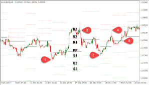 Pivot Points 1 Hour Chart Market Traders Institute