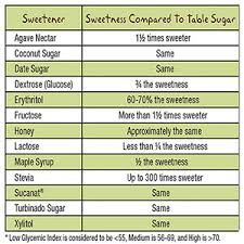 Sweetener Comparison Chart Now Foods