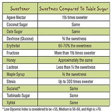 sweetener comparison chart now foods