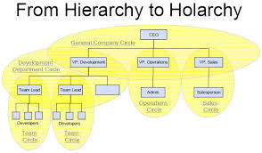File Holacracy Hierarchy To Holarchy Jpg Wikipedia