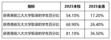 重磅喜报！第二届香港课程毕业生港三大录取率54.1%！ - 深圳香港 ...