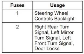 Chevy malibu replace rear usb port fuse. 2015 Chevrolet Malibu Fuse Box Diagram Startmycar