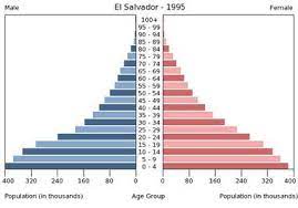 Population Ireland Brazil El Salvador Burkina Faso