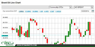 brent oil price today brentoil brentoilprice