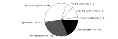 Pie Chart Of Speakers According To Sequential Use Of