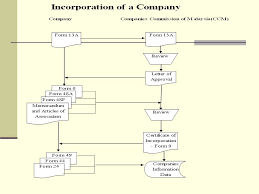 Company incorporation & llp setup. 1 Incorporation Of Companies 3 S14 18 Ca 1965 Prescribed The Legal And General Procedural Requirements For Incorporation Of Companies Name Of Company Ppt Download