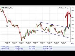 Automated Chart Pattern Recognition Tool How To Use A