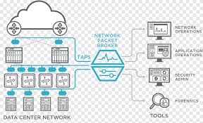 Networks are created when two or more computers are connected. Network Packet Networking Hardware Packet Analyzer Computer Hardware Data Network Packet Angle Text Png Pngegg