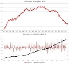 Record 94 Million Americans Not In The Labor Force