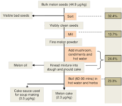 46 true cake processing flow chart