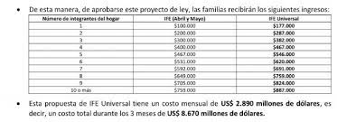 Eso sí, los montos empezarían a decrecer desde el quinto elemento. Ife Universal Montos Por Personas Ife Universal Estos Son Los Montos Del Beneficio Desde Junio Hasta Agosto