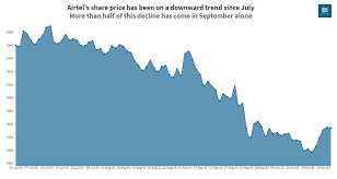 The cheapest airtel recharge plan starts at rs 10 which comes with a talkative value of rs 7.47 and. Airtel Poised To Post Improved Arpu And Revenue Growth Analysts Remain Bullish On The Stock Business Insider India