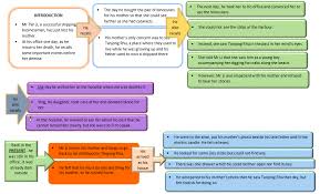 Mountbatten road and fort road in the east. Form 4 English Setiabudi 2 Tanjung Rhu The Lesson