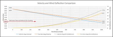 Remington Ultra Ballistics Online Charts Collection