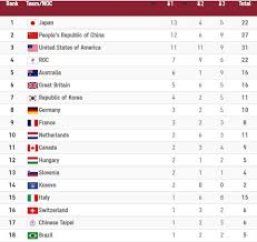 Huy chương đồng olympic sinh học quốc tế tại indonesia; Viá»‡t Nam Ä'á»©ng Thá»© Máº¥y Khi 62 Ä'oan Co Ten á»Ÿ Báº£ng Xáº¿p Háº¡ng Huy ChÆ°Æ¡ng Olympic Thá»ƒ Thao