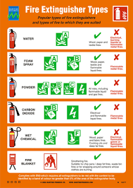 Each type of fire extinguisher contains different materials that make them suitable for fighting certain types of fires, and is designed to safely and effectively discharge its contents. Safety Training Posters Informational White Vinyl Poster Fire Extinguisher Types 1027ywv