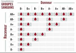 Tableau De Compatibilite Des Groupes Sanguins Toujours Utile De S En Rappeler Groupesanguin Nurse Infirmier Groupe Sanguin Compatibilite Sanguine Sang