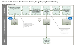 Construction Procurement Process Flow Chart Diagram
