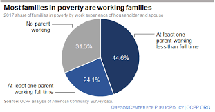 Poverty Despite Work Is The Rule Not The Exception Oregon