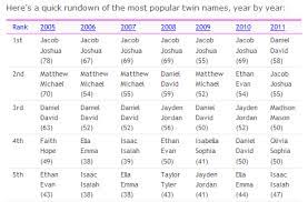 While the top 10 didn't change from last year, most names moved up or down. More Popular Twin Names Twin Names Baby Names Names