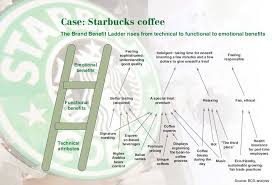 Brand Ladder For Starbucks Via Bcg Brand Strategy Brand Understanding