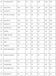 Complete table of premier league standings for the 2020/2021 season, plus access to tables from past seasons and other football leagues. 10 Premier League Clubs With Most Points In This Decade Chase Your Sport Sports Social Blog