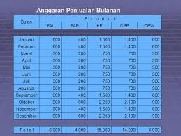 Maybe you would like to learn more about one of these? Anggaran Penjualan Ppt Download