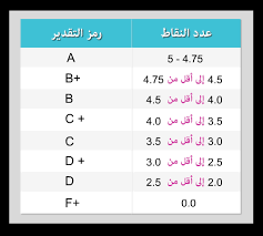 المعدل الفصلي والتراكمي