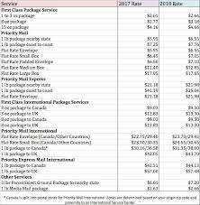 45 Most Popular Shipping Classes Chart