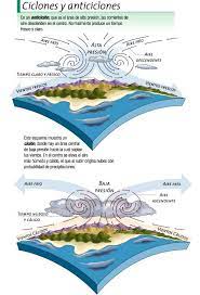 Dada una alta presión, baja es la temperatura. Ciclones Y Anticiclones Ensenanza De La Geografia Actividades De Geografia Geografia Fisica