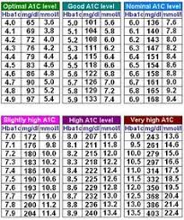 a1c chart here is a chart to show a relation between a1c