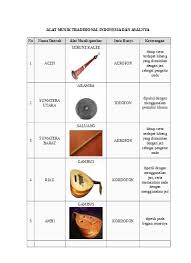 Indonesia kaya akan ragam khasanah budaya. 33 Alat Musik Tradisional Indonesia Dan 1