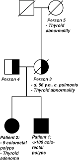 Here are some last names that start with the letter 'a' that you may be familiar with: A New Family With A Homozygous Nonsense Variant In Nthl1 Further Delineated The Clinical Phenotype Of Nthl1 Associated Polyposis Human Genome Variation