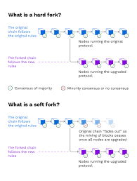 Upcoming bitcoin hardforks you should know: How Do Hard And Soft Forks Work Bitpanda Academy