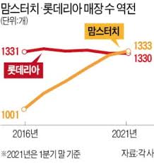 맘스터치에서 가장 인기 있는 메뉴를 꼽으라면 버거를 들 수 있습니다. ë‹¨ë… ìŒë¬¸ë™ ë²„ê±° ë§˜ìŠ¤í„°ì¹˜ ë¡¯ë°ë¦¬ì•„ ì œì³¤ë‹¤ í•œê²½ë‹·ì»´
