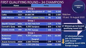 Uefa Champions League 2020 2021 First Qualifying Round Draw Results Youtube