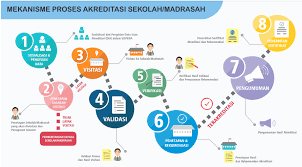 Akreditasi adalah kegiatan penilaian sekolah secara sistematis dan komprehensif melalui kegiatan evaluasi internal dan evaluasi eksternal (visitasi) untuk menentukan kelayakan dan kinerja sekolah. Cara Cek Melihat Status Akreditasi Sekolah Sd Smp Sma Smk Tahun 2021 2022 Kherysuryawan Id