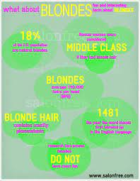 Strawberry blonde, the mixture of blonde and red hair, is the rarest type of blonde hair; Fun Facts About Blonde Hair Salonfree Fun Facts Facts Natural Blondes