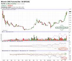 Earlier he had made a statement that it will take 20 years for bitcoin to reach the value of 1 million dollars. December 7th 2020 Bitcoin The Market Wants To See The All Time High Cryptocurrency Gold Analytics Midas Touch Consulting Bitcoin Btc