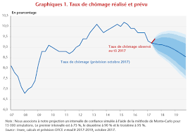 Selon une étude de france stratégie, ce taux d'emploi. 2018 Baisse Du Chomage Non Garantie Ofce Le Blog