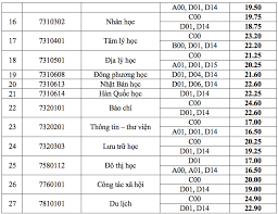 Ngành báo chí tổ hợp văn, sử, địa có điểm chuẩn cao nhất 27,5, theo công bố vào sáng 5/10 từ đại học khoa học xã hội và nhân văn (đại học quốc gia tp hcm). Ä'iá»ƒm Chuáº©n TrÆ°á»ng Ä'h Khoa Há»c Xa Há»™i Va Nhan VÄƒn Tp Hcm NÄƒm 2018