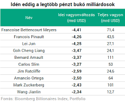 Check spelling or type a new query. Dream Riches Were Burned By The World S Richest In A Month