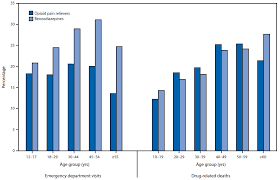 Alcohol Involvement In Opioid Pain Reliever And