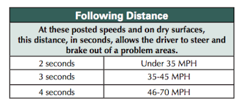 Check spelling or type a new query. Maintaining A Space Cushion Searching And Blind Spots Flashcards Quizlet