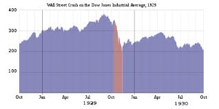 The stock market saw the greatest single day drop on a percentage basis since the 1987 stock market crash only to seemingly have an even bigger drop a few days later. Wall Street Crash Of 1929 Wikipedia